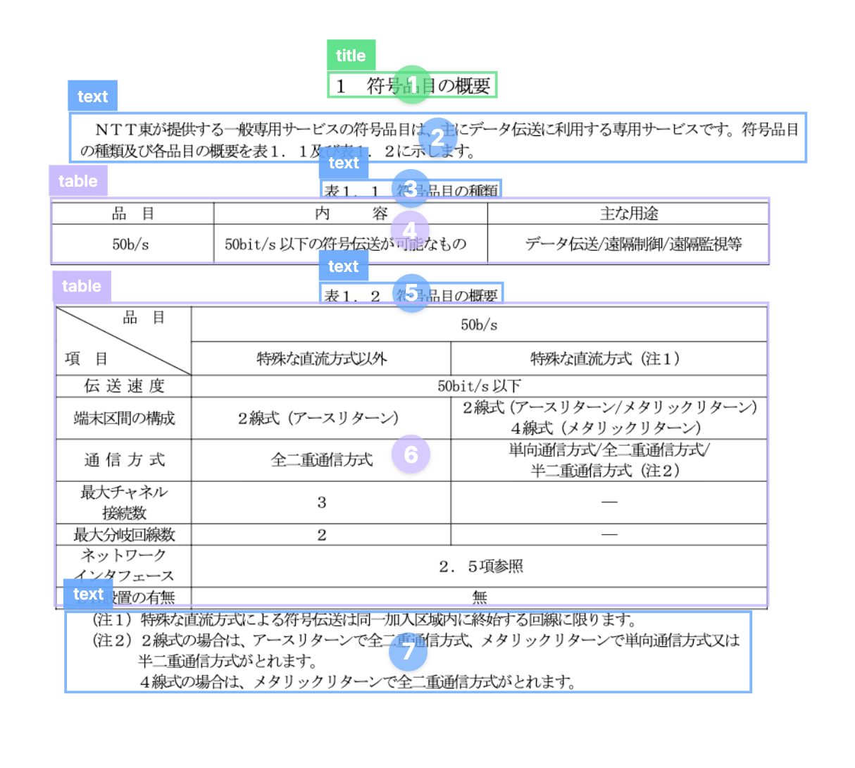 専門用語の多い製品データや故障データ